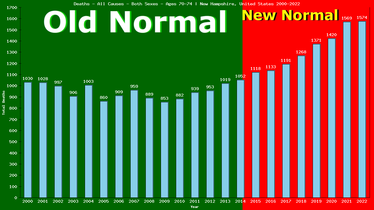 Graph showing Deaths - All Causes - Elderly Men And Women - Aged 70-74 | New Hampshire, United-states